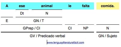 A ese animal le falta comida análisis sintáctico de oraciones simples lenguayliteraturafacil.com