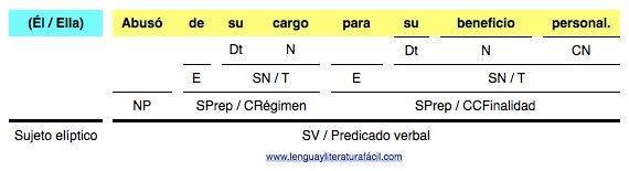 Abusó de su cargo para su beneficio personal análisis de oraciones simples en lenguayliteraturafacil.com