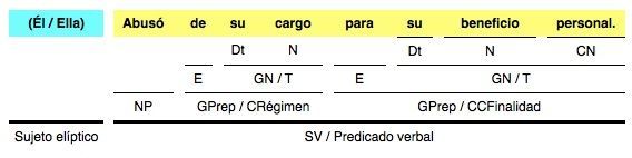Abusó de su cargo para su beneficio personal en lenguayliteraturafacil.com análisis de oraciones simples