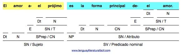 El amor al prójimo es la forma principal del amor análisis de oraciones simples en lenguayliteraturafacil.com