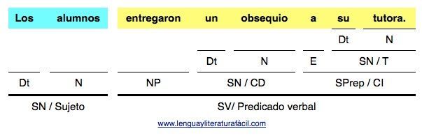 Los alumnos entregaron un obsequio a su tutora análisis de oraciones simples en lenguayliteraturafacil.com