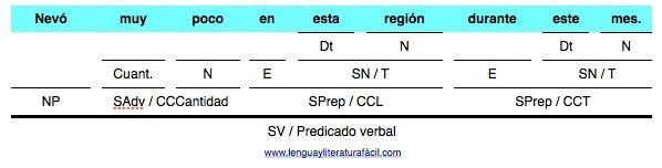 Nevó muy poco análisis sintáctiico de oraciones en lenguayliteratura.com