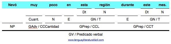 Nevó muy podo análisis de oraciones simples en lenguayliteraturafacil.com
